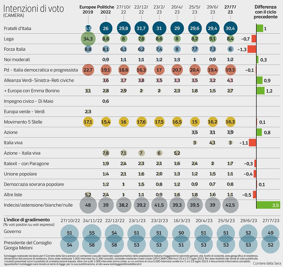 sondaggi-politici-pagnoncelli-intenzioni-voto-italiani-28-07-2023_0_1.jpeg