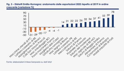 Distretti Industriali Emilia-Romagna: nel 2022 Export in crescita del 10,6% raggiunta quota 21 miliardi di euro