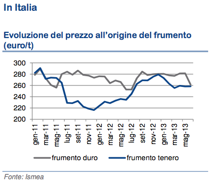 Cereali prezzi italia