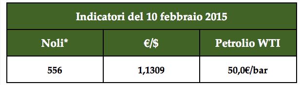 Indicatori 11feb15