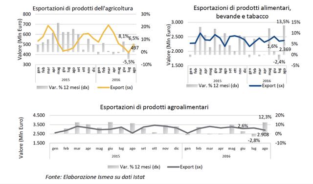 Ismea-export-grafici