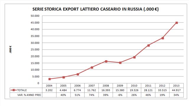 Latte serie export Russia - Assolatte -