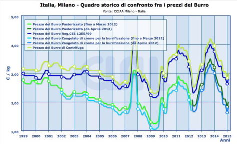 Burro Grafico lungo periodo - Clal -