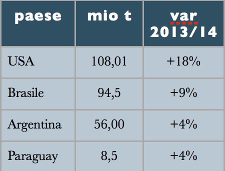 Soia previsione paesi