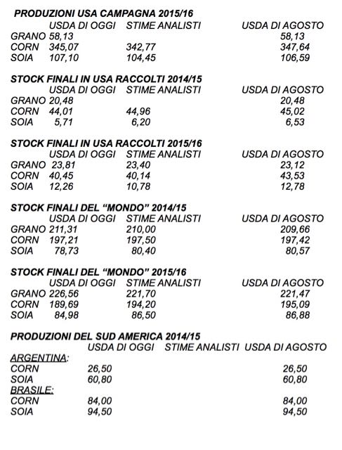 USDA sett 2015 rid