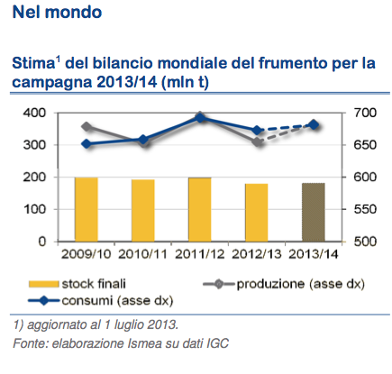 cereali stock mondo