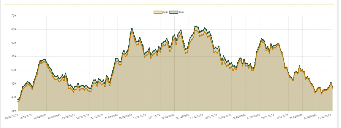 grafico_far_soya_dal_2020_prezzi.png