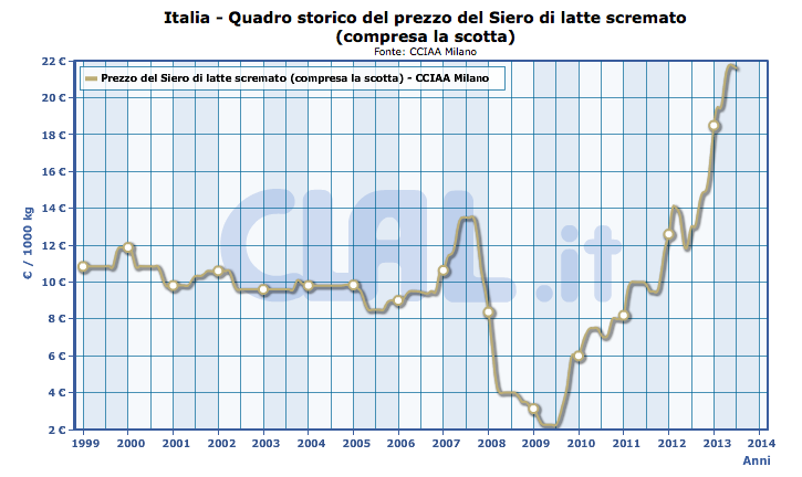 latt- siero