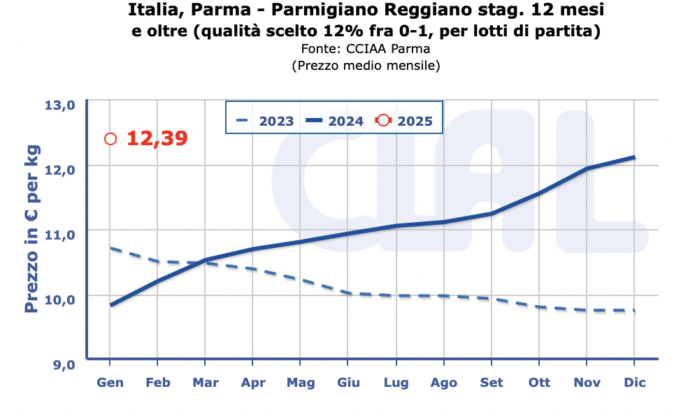 Lattiero Caseario: “A prevalere è il segno meno