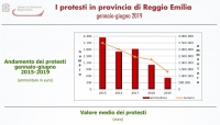 Protesti: valore dimezzato nel primo semestre 2019