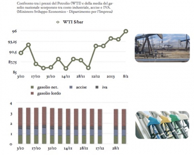 Prezzi del Petrolio (WTI) e Composizione prezzo gasolio