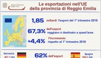 Bene l&#039;export reggiano nella UE: 1,85 miliardi (+4,4%) in un trimestre