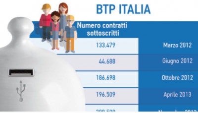 Bond Italia® 7 – da UniCredit altri 300 milioni di finanziamenti alle imprese italiane del Centro e Nord Italia