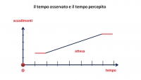 il tempo osservato e il tempo percepito