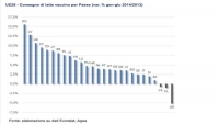 Continuano a crescere le consegne di latte nell&#039;UE