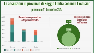 Reggio Emilia - Buone previsioni per l&#039;occupazione nel primo trimestre 2017