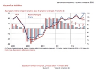 Esportazioni: ancora crescita sì ma ridotta