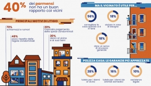 Vicini di casa, il 40% dei parmensi non è in buoni rapporti