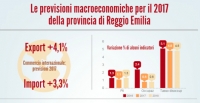 Leggermente migliori del previsto i dati di chiusura 2016 per l&#039;economia reggiana