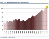 Vino, l&#039;analisi dei mercati secondo Ismea. Campanelli d&#039;allarme.