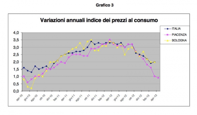 Piacenza, l&#039;indice tendenziale di aprile segna +0,9%.