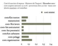 Costi minimi autotrasporti