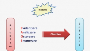 Problem solving, metodo e creatività.