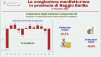 Secondo trimestre in calo per l’industria reggiana. Il settore moda il più penalizzato