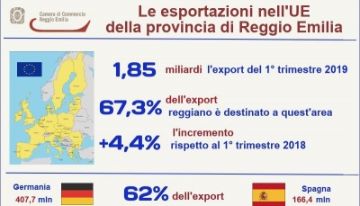 Bene l&#039;export reggiano nella UE: 1,85 miliardi (+4,4%) in un trimestre