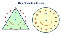 Dalla piramide al Cerchio, l&#039;ispirazione che nasce dal cosmo