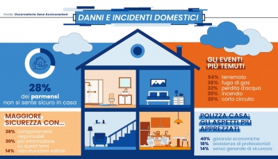 Danni e incidenti domestici: più di 1 parmense su 4 non si sente sicuro in casa