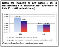 Iva al 10% per rilanciare la riparazione delle auto