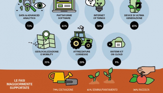 Agroalimentare: presentati i principali fattori di sviluppo