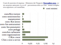 Trasporti, grafici a confronto