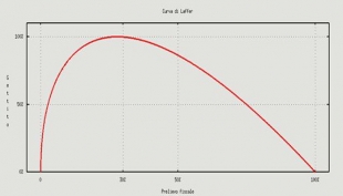 Curva di Laffer