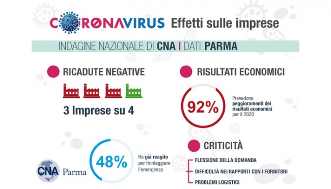 Indagine CNA sull&#039;emergenza Coronavirus: effetti negativi sul 76% delle aziende della provincia di Parma