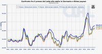 Burro. In Germania schizza a +77,3% rispetto un anno prima.