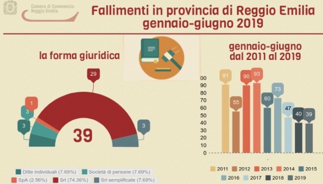 Reggio Emilia, 39 fallimenti in 6 mesi