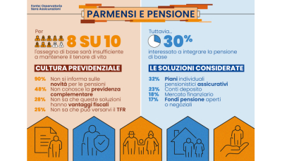 Pensione: 8 parmensi su 10 pessimisti sul proprio futuro