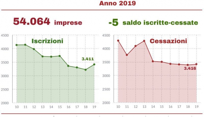 Reggio Emilia, Stabile il numero delle imprese grazie alla crescita dei servizi