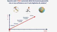 Quanto vale il ROI nazionale della formazione giovanile che si reca all&#039;estero con il solo biglietto di andata?