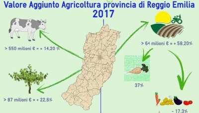 PLV agricola: +13,9%. A Reggio Emilia il primato regionale.