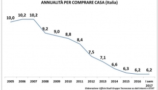 Quanti anni servono per acquistare casa?