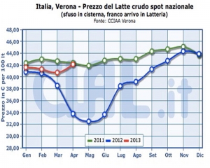 Materie grasse, ancora in evidenza