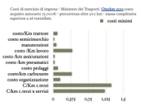 Trasporti, Grafici a confronto