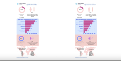 Imprese femminili in lieve calo:  9.175 unità al 30 giugno (-0,7%)