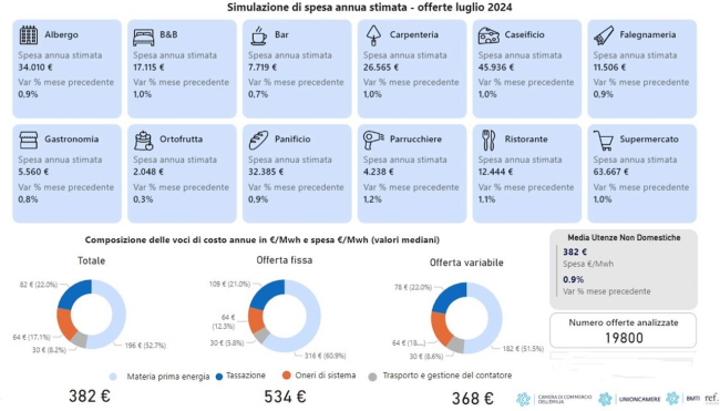 Costi in aumento a luglio per il gas e lievi incrementi per l’elettricità, pià pesante la bolletta delle imprese