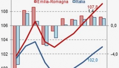 Crescita più rapida in Emilia Romagna