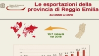 Dieci anni di export reggiano