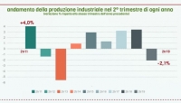 Manifattura reggiana in calo: si salva l’agroalimentare